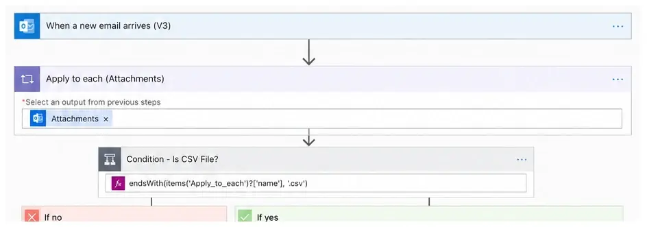 Power Automate Outlook trigger, attachment loop, and CSV condition